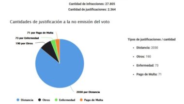 Elecciones provinciales y municipales: Más de 30 mil electores debían justificar la no emisión del voto
